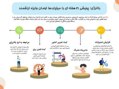 🟠 اینفوگرافیک | چگونه در پویش باانرژی شرکت کنیم؟