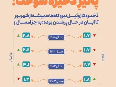 پاییز و ذخیره سوخت