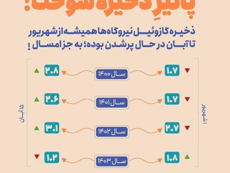 پاییز و ذخیره سوخت