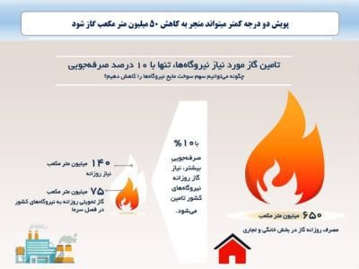 کاهش ۵۰ میلیون متر مکعب مصرف گاز و تامین سوخت مورد نیاز نیروگاه ها