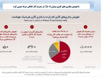 با تعویض بخاری های فرسوده یا قدیمی مشکل تامین گاز نیروگاهها حل خواهد شد