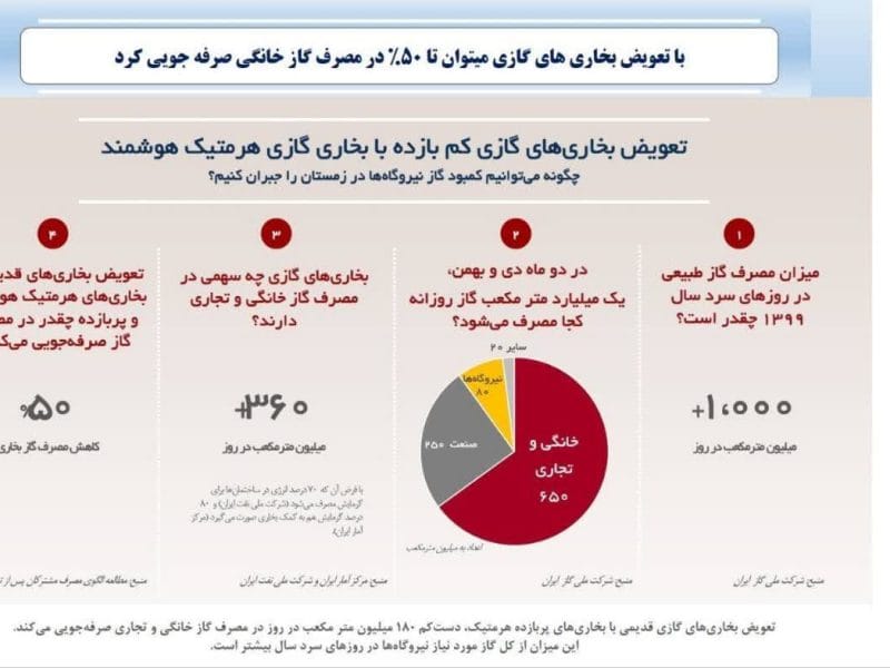 با تعویض بخاری های فرسوده یا قدیمی مشکل تامین گاز نیروگاهها حل خواهد شد