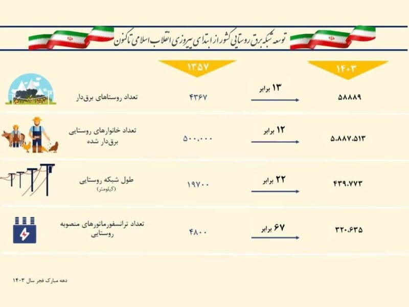 صنعت برق و ۴۶ سال تلاش و افتخار و بالندگی