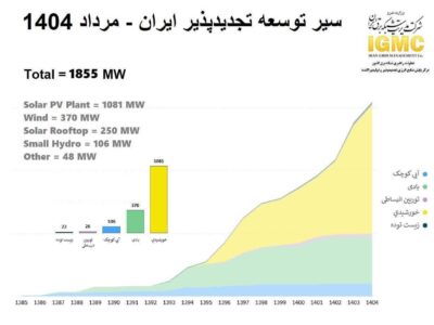 سیر توسعه انرژی‌های تجدیدپذیر ایران – مرداد  ۱۴۰۴