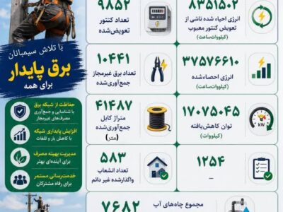 گزارش عملکرد اجرای پروژه ملی «مهتاب» و تأمین برق پایدار و مدیریت مصرف، از ابتدای سال جاری تا ۱۷ مرداد  ۱۴۰۵