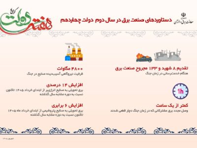 شاخص های کلان صنعت برق